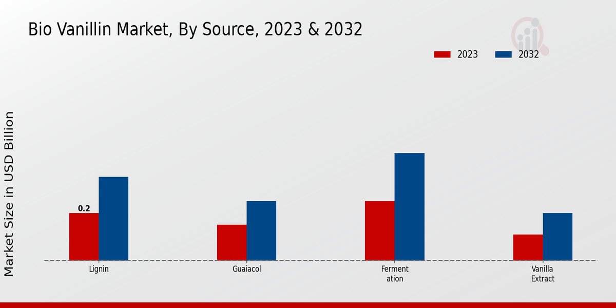 Bio Vanillin Market By Source