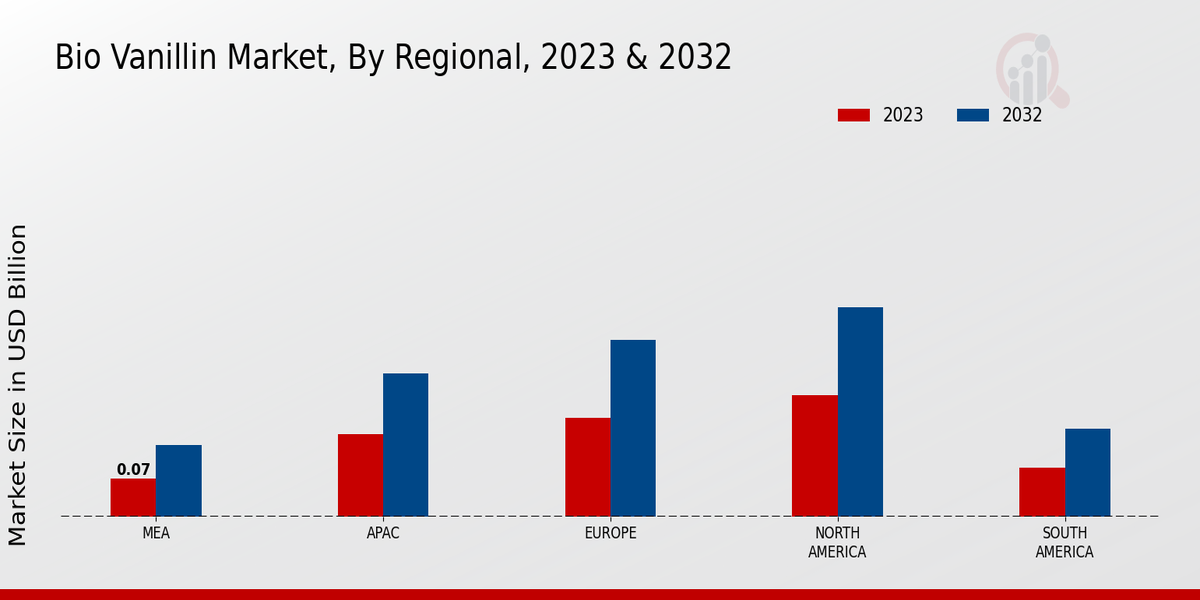 Bio Vanillin Market By Region