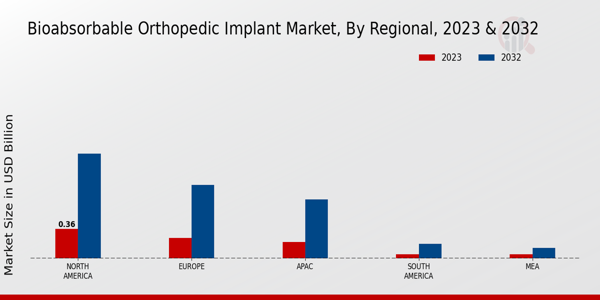 Bioabsorbable Orthopedic Implant Market Regional Insights   