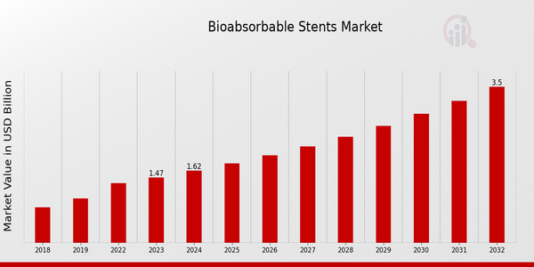 Bioabsorbable Stents Market Overview