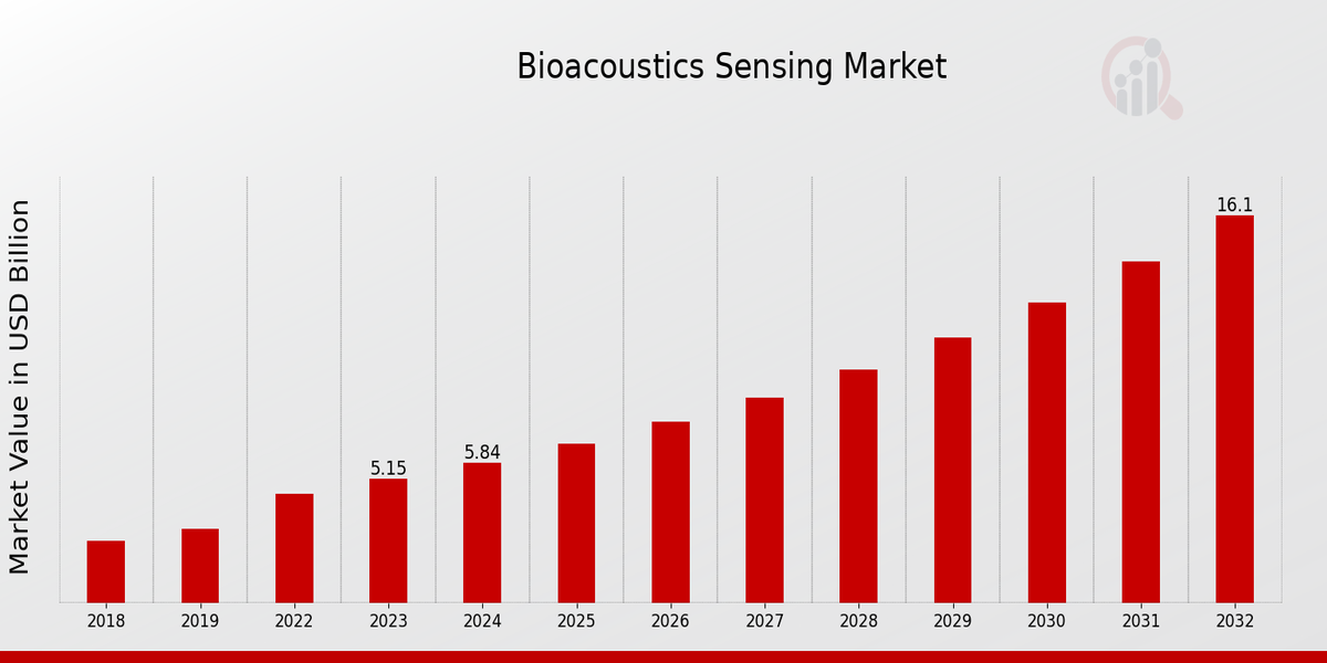 Bio-Acoustics Sensing Market