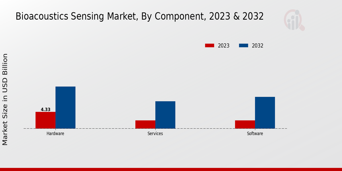 Bio-Acoustics Sensing Market Component Insights