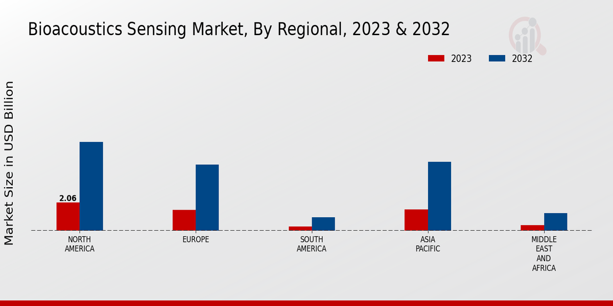 Bio-Acoustics Sensing Market Regional Insights