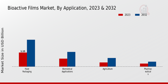 Bioactive Films Market Application