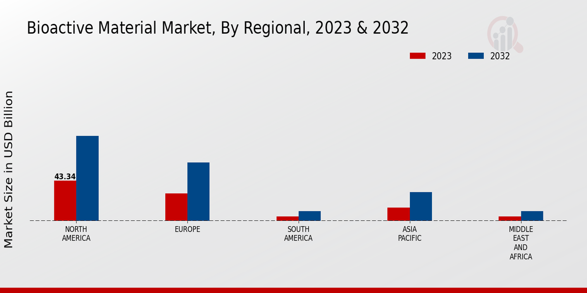 Bioactive Material Market By Regional