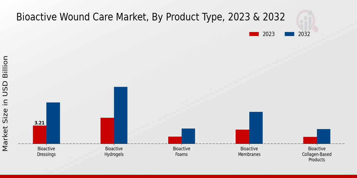 Bioactive Wound Care Market 2