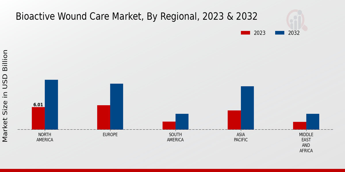 Bioactive Wound Care Market 3