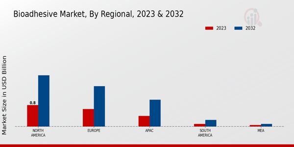 Bio-adhesive Market Regional Insights  