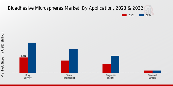 Bioadhesive Microspheres Market Application Insights