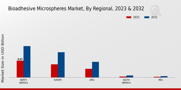 Bioadhesive Microspheres Market Regional Insights