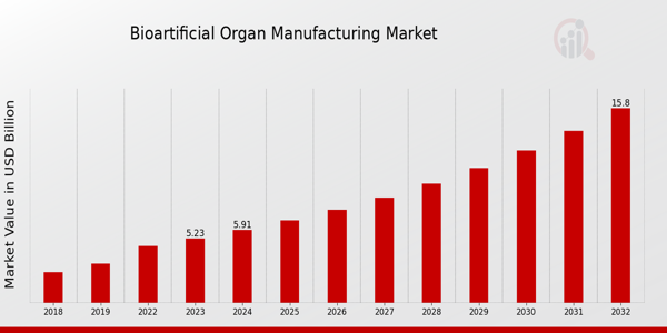 Bioartificial Organ Manufacturing Market Overview