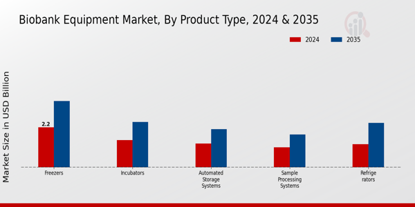 Biobank Equipment Market Product Type