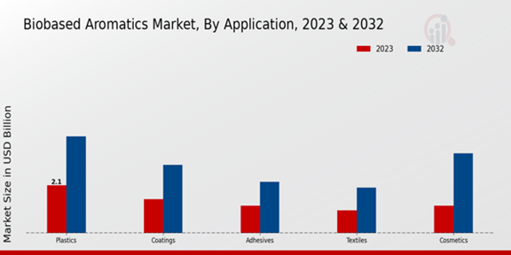 Biobased Aromatics Market Application