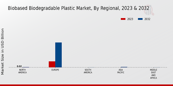 Biobased Biodegradable Plastic Market Regional