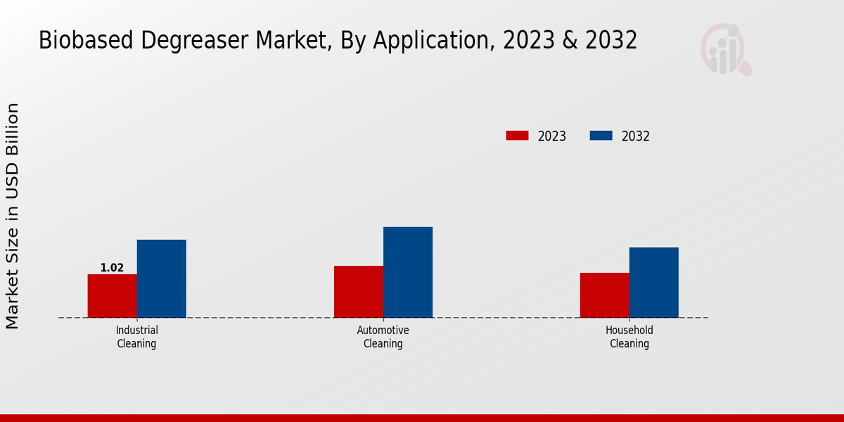 Biobased Degreaser Market By Application