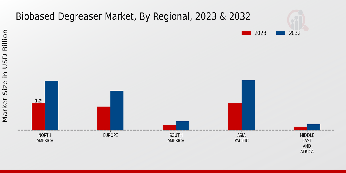 Biobased Degreaser Market By Regional