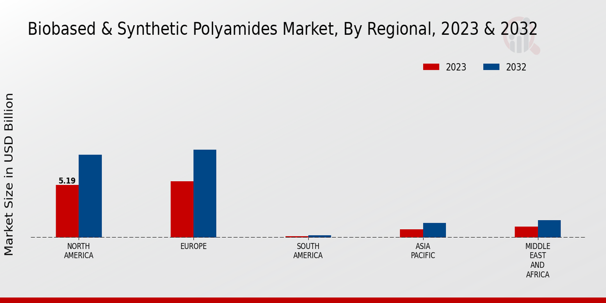 Biobased Synthetic Polyamides Market Regional Insights