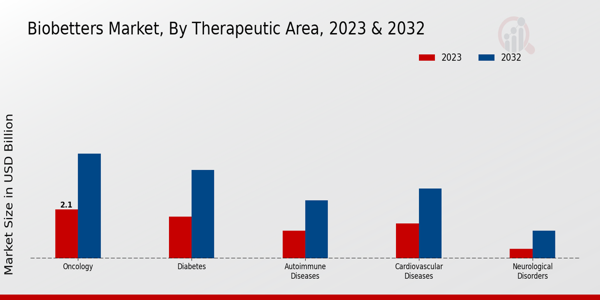 Biobetters Market Therapeutic Area Insights