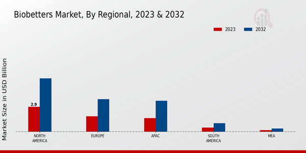 Biobetters Market Regional Insights