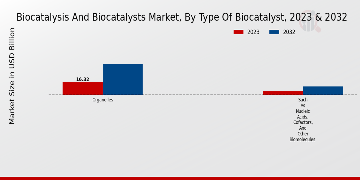 Biocatalysis And Biocatalysts Market Type of Biocatalyst Insights