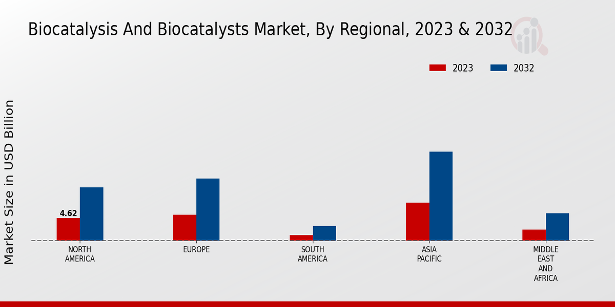 Biocatalysis And Biocatalysts Market Regional Insights