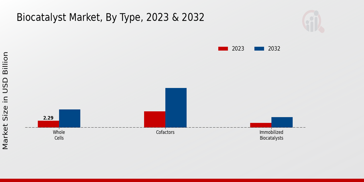 Biocatalyst Market Type Insights