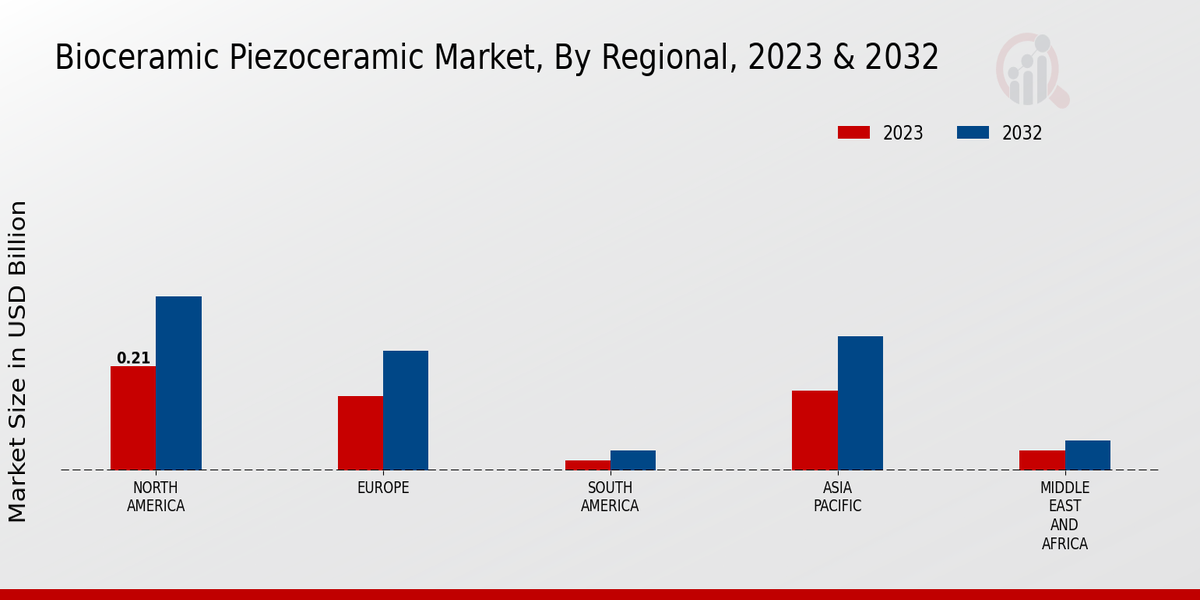 Bioceramic Piezoceramic Market Regional Insights