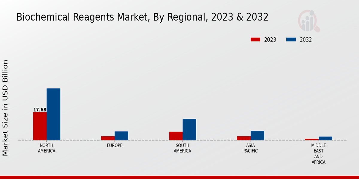 Biochemical Reagents Market Regional Insights