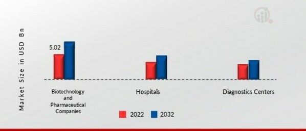 Biochips Market