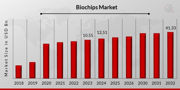 Biochips Market