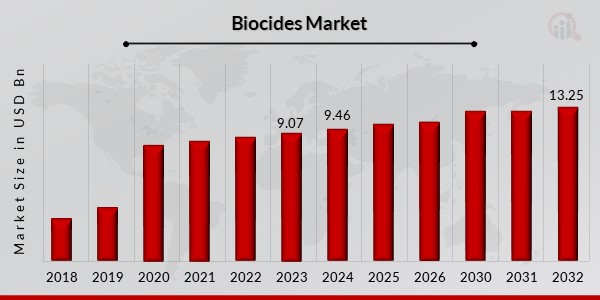 Biocides Market Overview