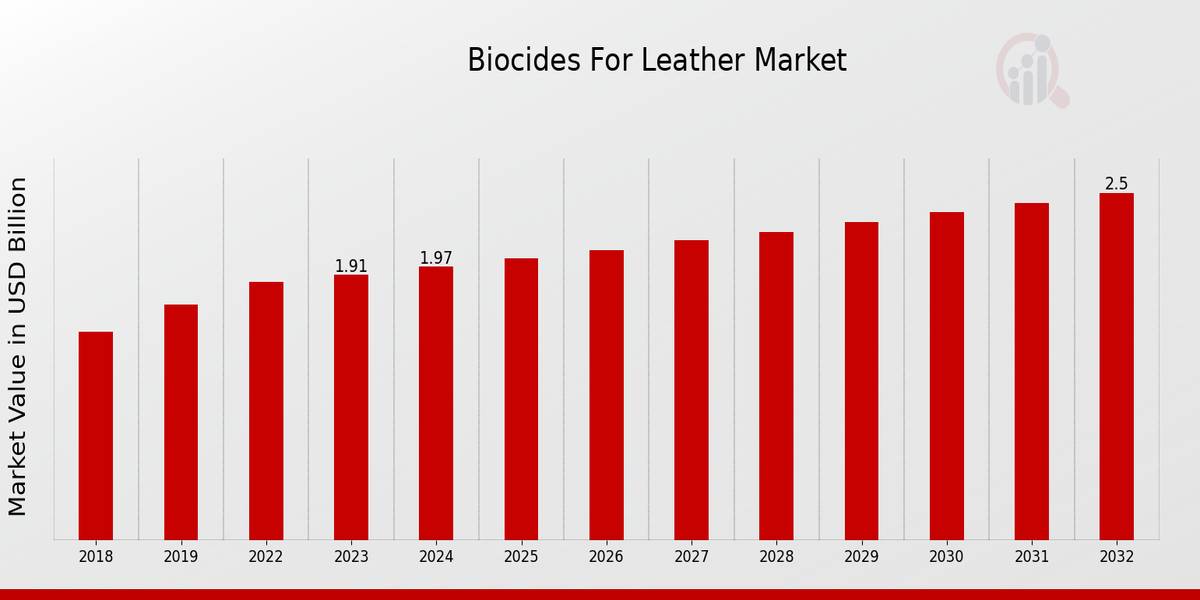 Biocides for Leather Market Overview