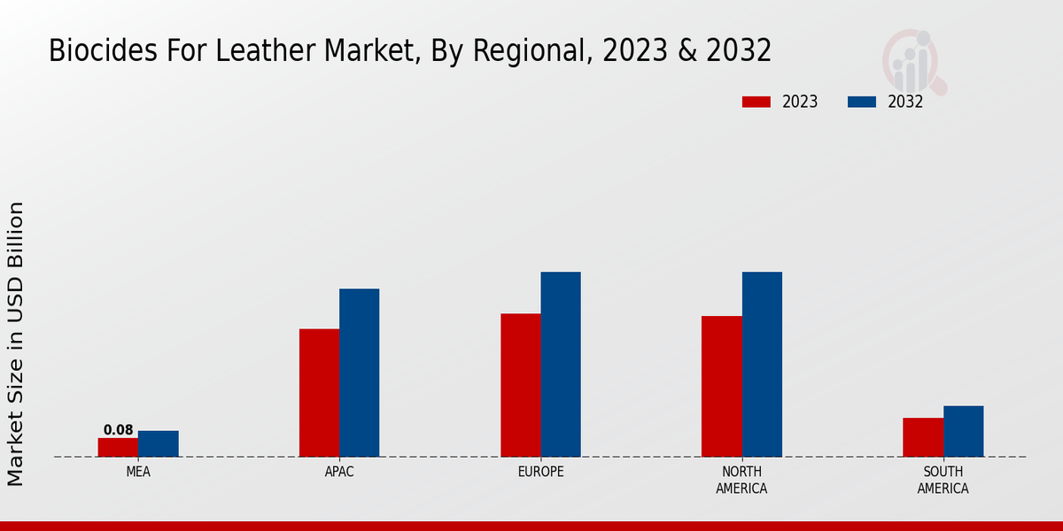 Biocides for Leather Market Regional