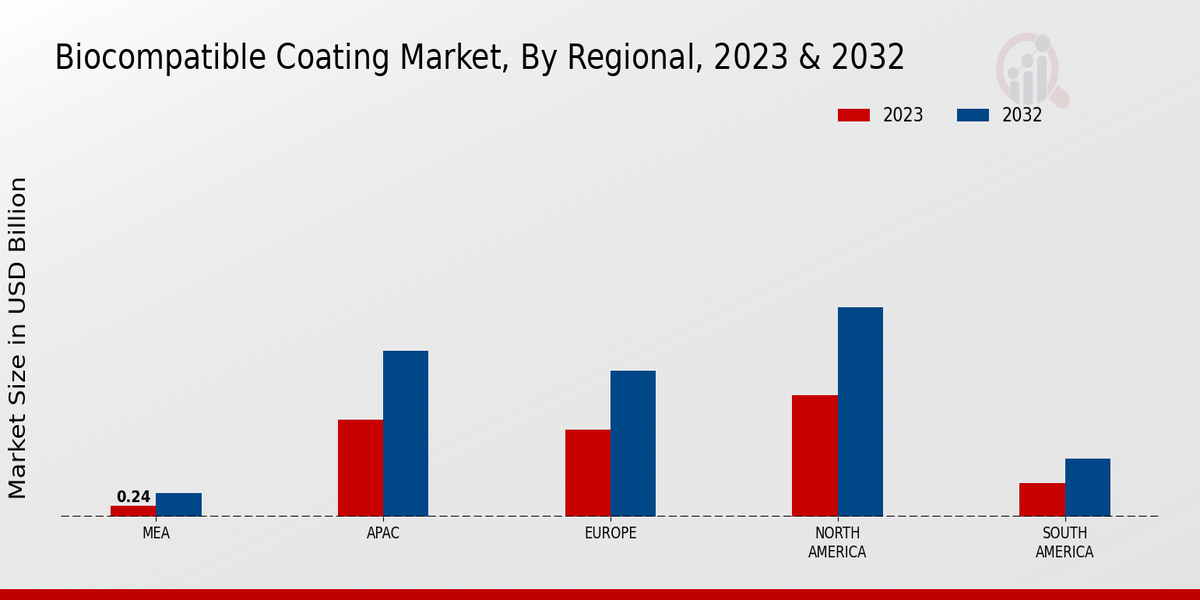 Biocompatible Coating Market Regional