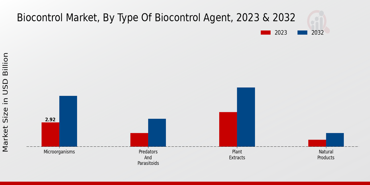 Biocontrol Market Overview1