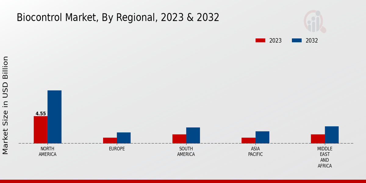 Biocontrol Market region