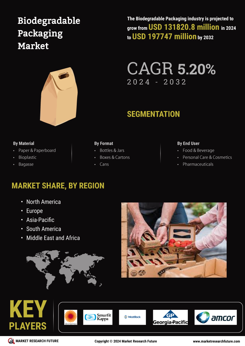 Biodegradable Packaging Market