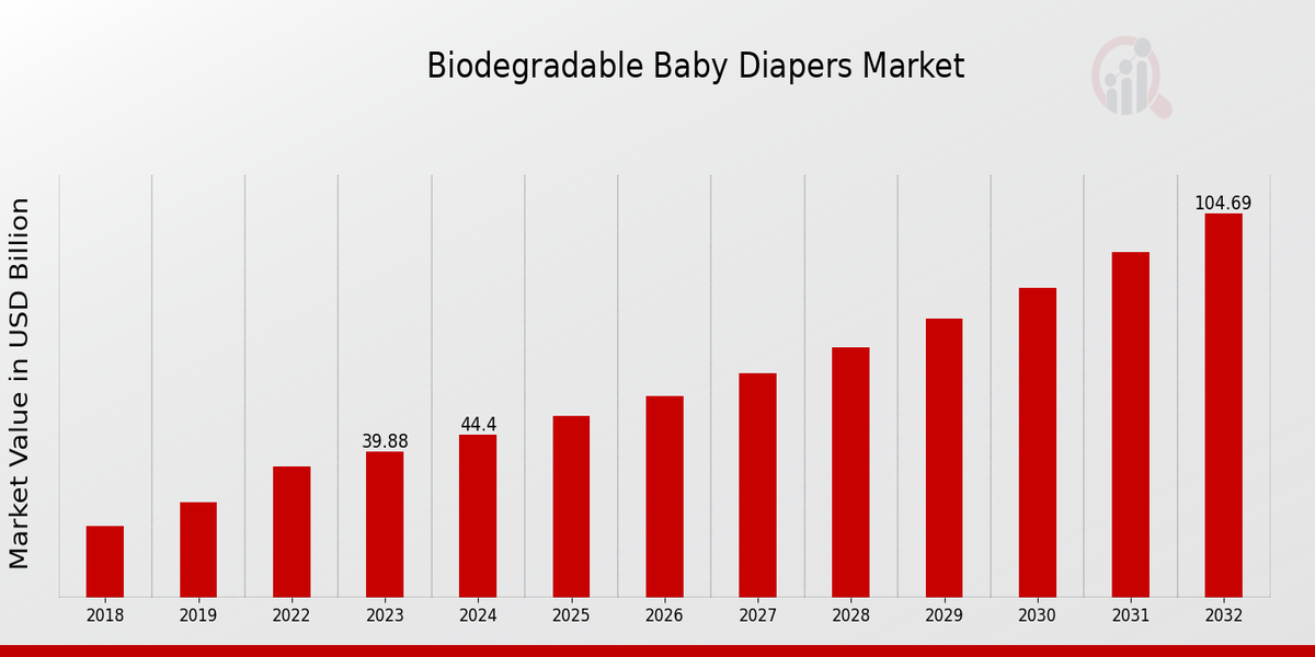 Biodegradable Baby Diapers Market Overview