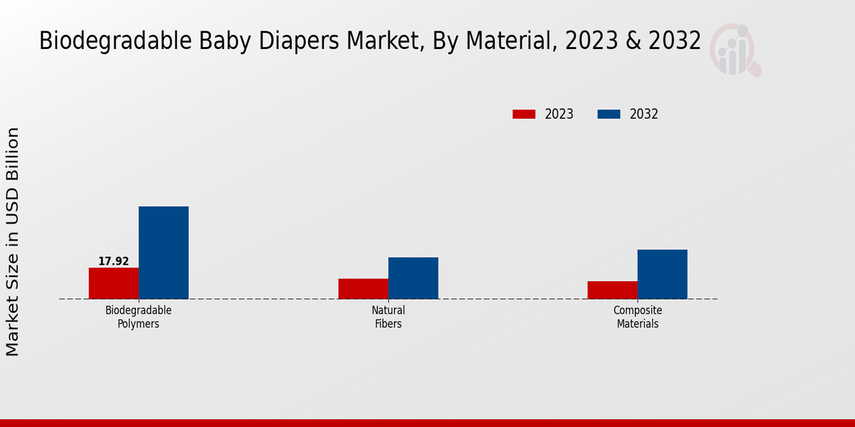 Biodegradable Baby Diapers Market By Material