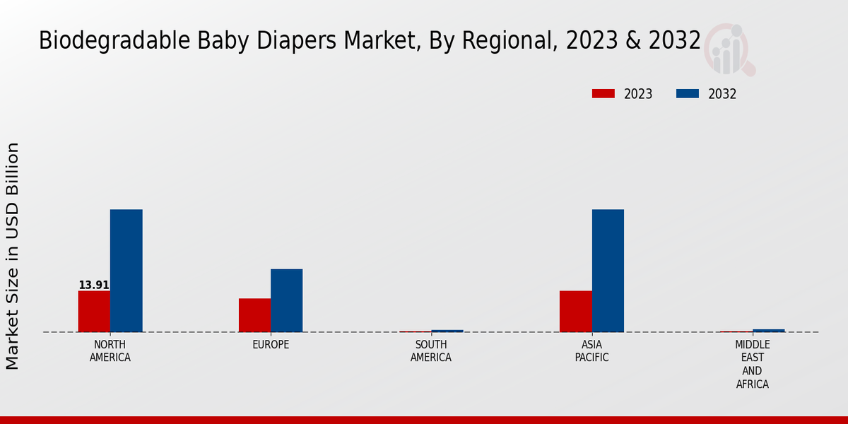 Biodegradable Baby Diapers Market By Region