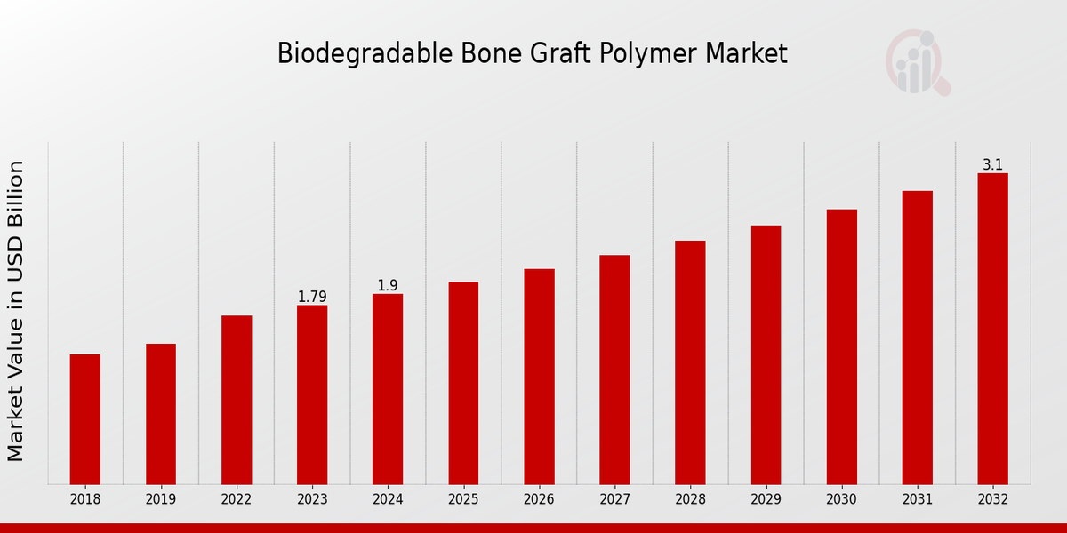 Biodegradable Bone Graft Polymer Market Overview