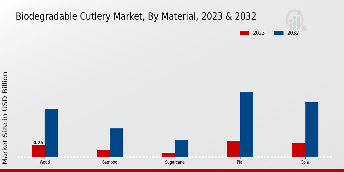 Biodegradable Cutlery Market By Material