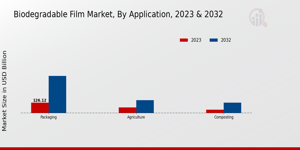 Biodegradable Film Market, By Application, 2023 & 2032 (USD billion)