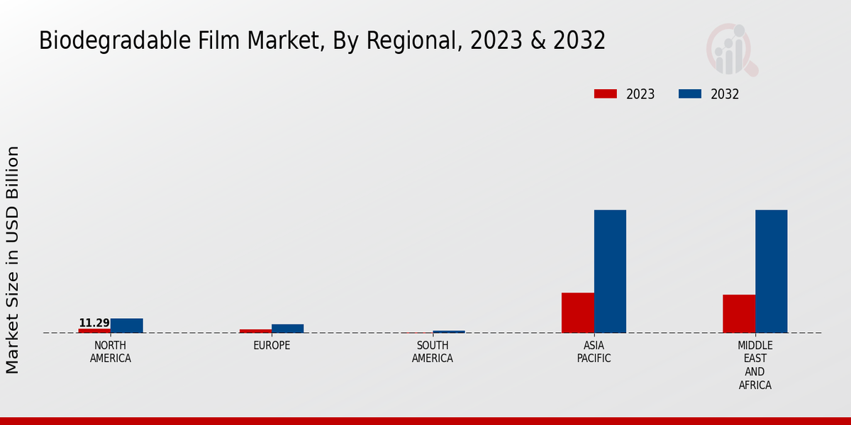 Biodegradable Film Market, By Regional, 2023 & 2032 (USD billion)