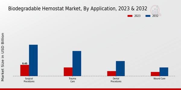 Biodegradable Hemostat Market By Application 