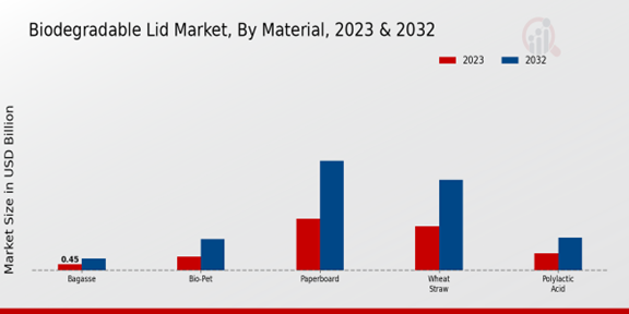 Biodegradable Lid Market Material