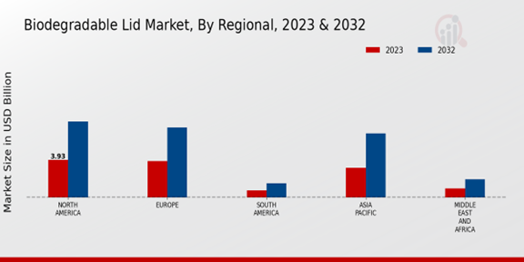 Biodegradable Lid Market Regional