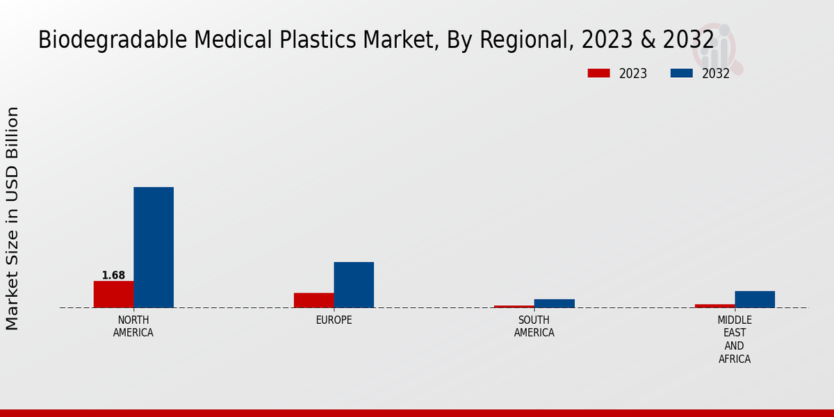 Biodegradable Medical Plastics Market Regional Insights