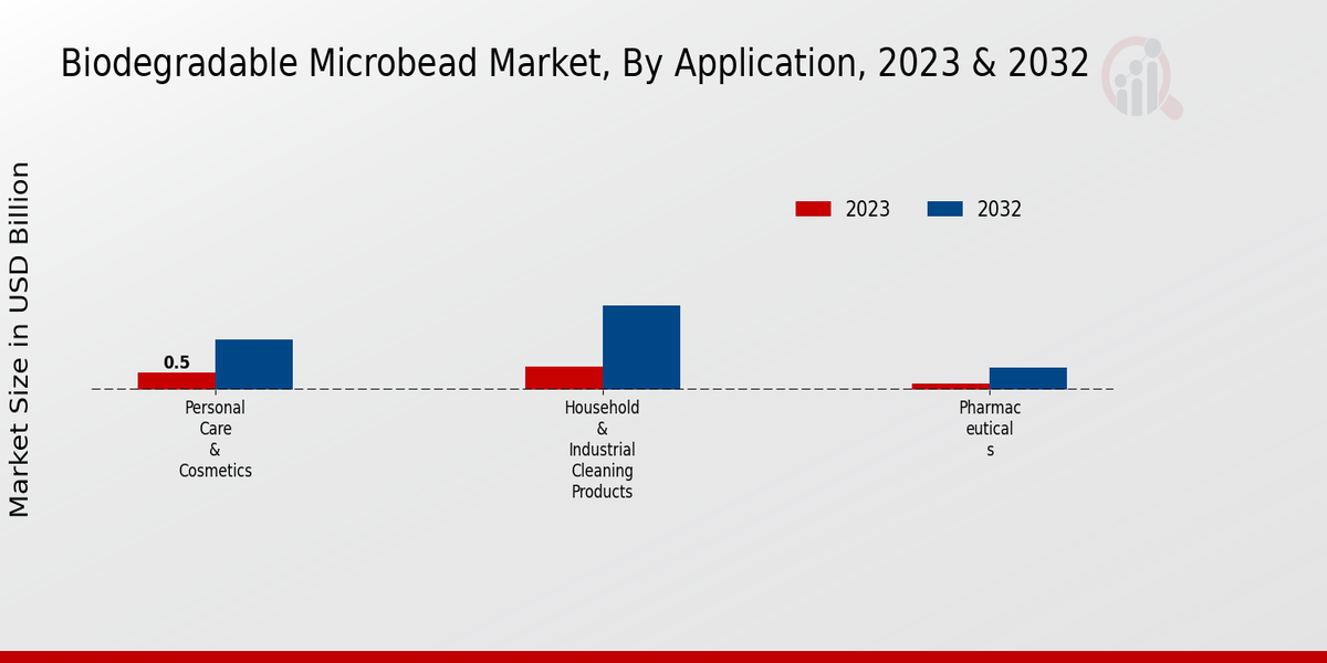 Biodegradable Microbead Market By Application