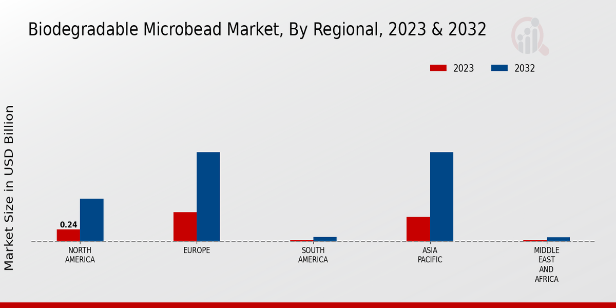 Biodegradable Microbead Market By Region